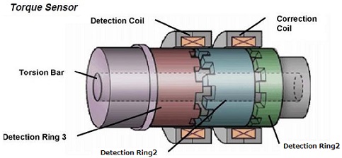 リング式トルク・センサの一例